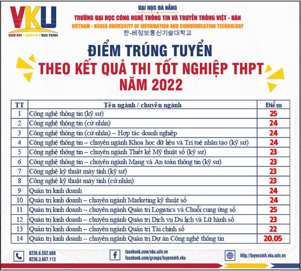 Điểm chuẩn VKU năm 2023